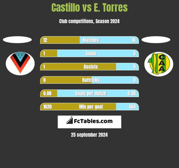 Castillo vs E. Torres h2h player stats