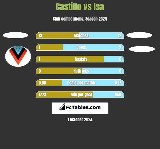 Castillo vs Isa h2h player stats