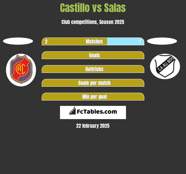 Castillo vs Salas h2h player stats