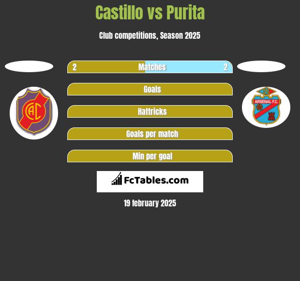 Castillo vs Purita h2h player stats