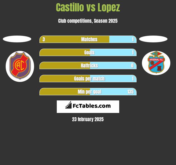 Castillo vs Lopez h2h player stats