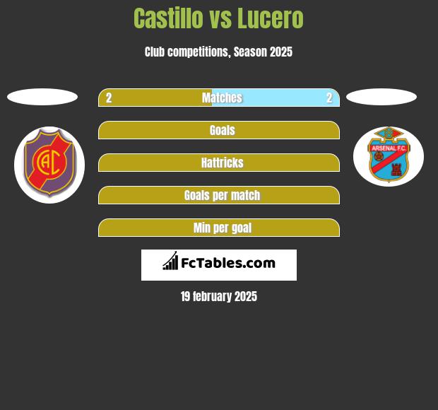 Castillo vs Lucero h2h player stats