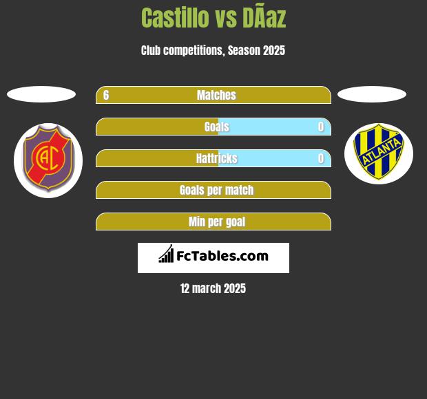 Castillo vs DÃ­az h2h player stats