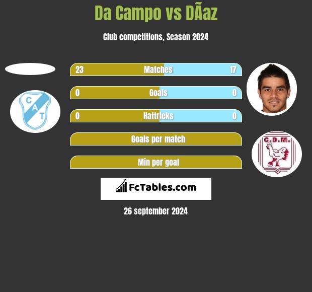 Da Campo vs DÃ­az h2h player stats