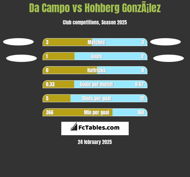 Da Campo vs Hohberg GonzÃ¡lez h2h player stats