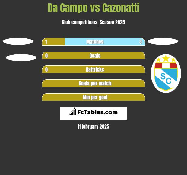 Da Campo vs Cazonatti h2h player stats