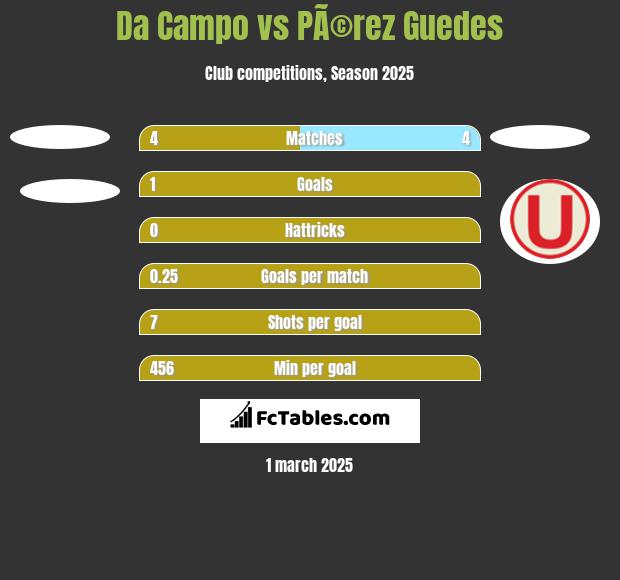 Da Campo vs PÃ©rez Guedes h2h player stats