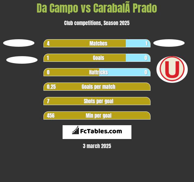 Da Campo vs CarabalÃ­ Prado h2h player stats