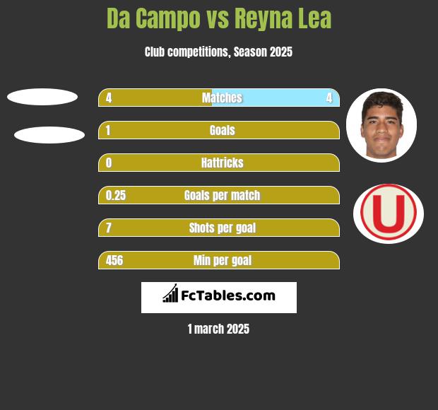 Da Campo vs Reyna Lea h2h player stats