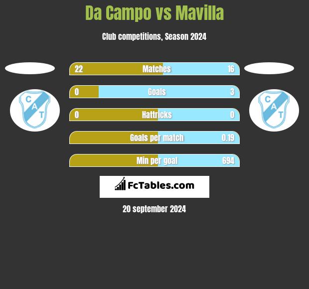 Da Campo vs Mavilla h2h player stats