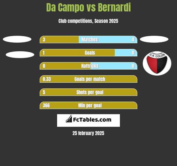 Da Campo vs Bernardi h2h player stats