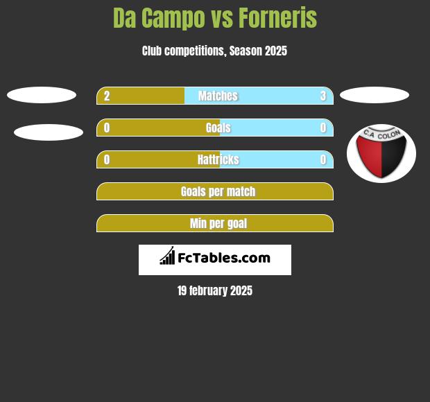 Da Campo vs Forneris h2h player stats