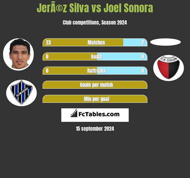 JerÃ©z Silva vs Joel Sonora h2h player stats