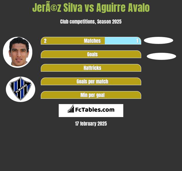 JerÃ©z Silva vs Aguirre Avalo h2h player stats