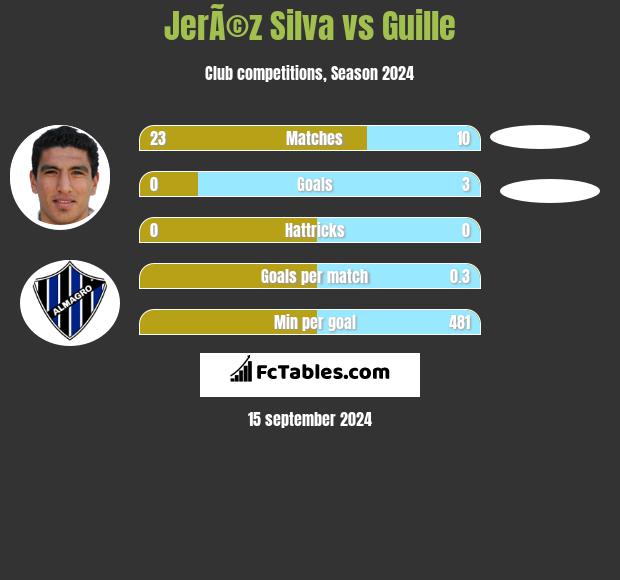 JerÃ©z Silva vs Guille h2h player stats