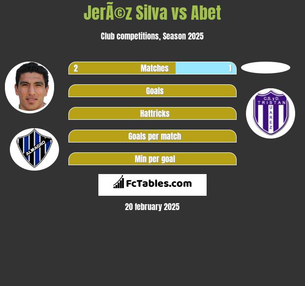 JerÃ©z Silva vs Abet h2h player stats