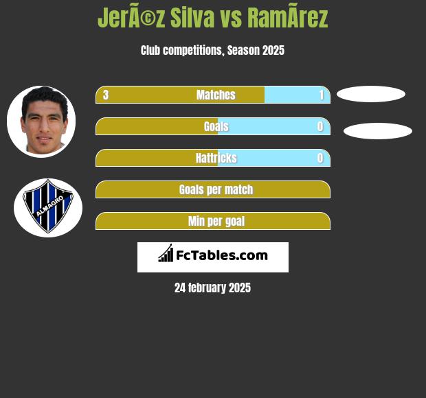 JerÃ©z Silva vs RamÃ­rez h2h player stats