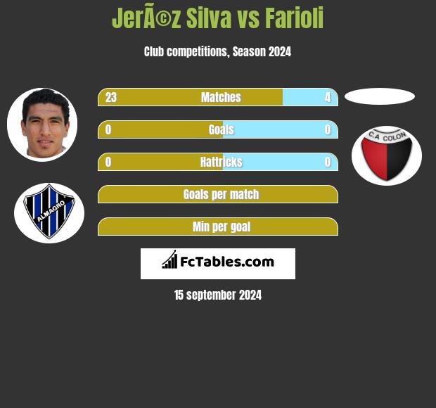 JerÃ©z Silva vs Farioli h2h player stats