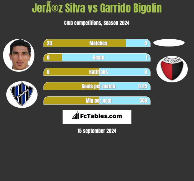 JerÃ©z Silva vs Garrido Bigolin h2h player stats