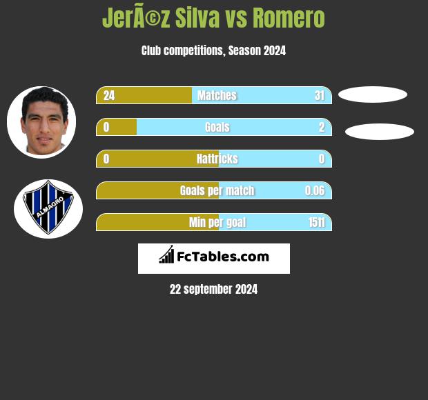 JerÃ©z Silva vs Romero h2h player stats