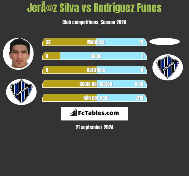 JerÃ©z Silva vs Rodríguez Funes h2h player stats