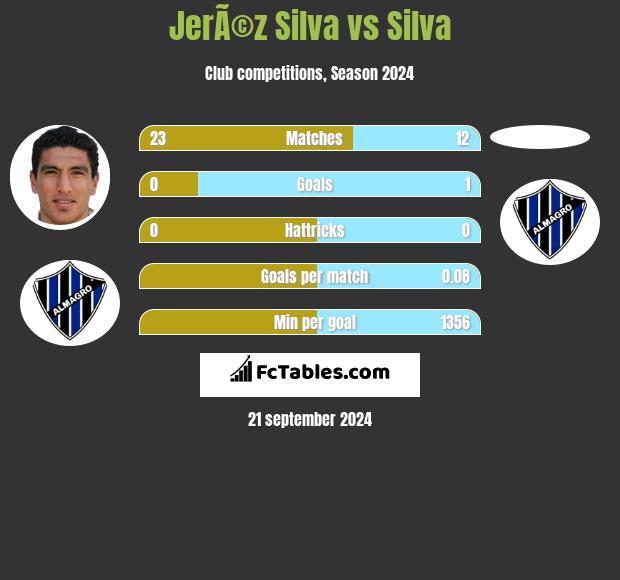 JerÃ©z Silva vs Silva h2h player stats