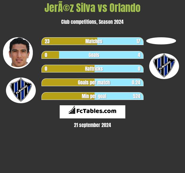 JerÃ©z Silva vs Orlando h2h player stats