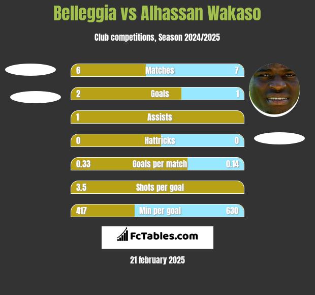 Belleggia vs Alhassan Wakaso h2h player stats