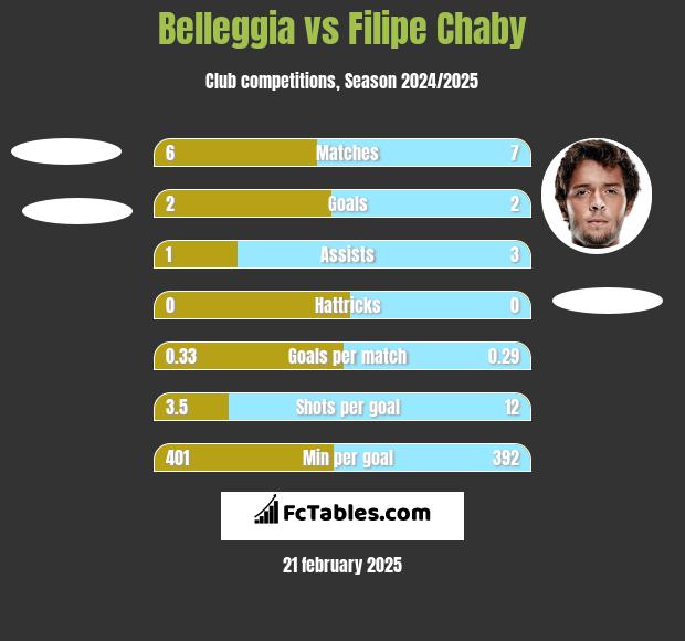 Belleggia vs Filipe Chaby h2h player stats