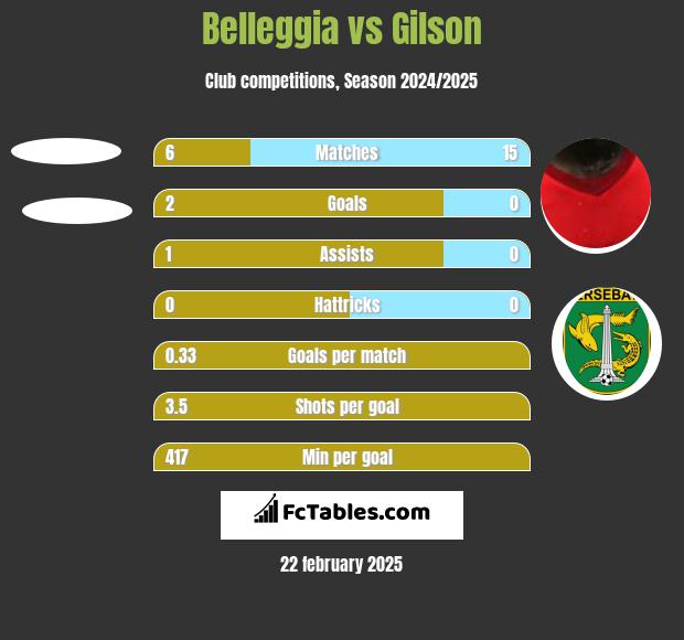 Belleggia vs Gilson h2h player stats