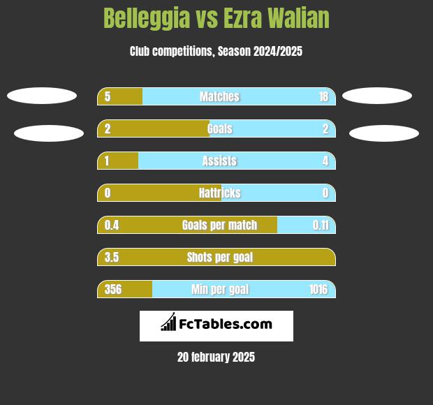 Belleggia vs Ezra Walian h2h player stats