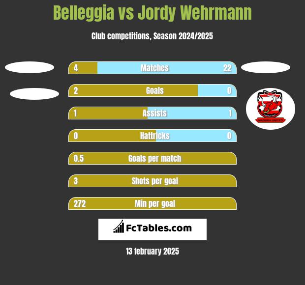 Belleggia vs Jordy Wehrmann h2h player stats