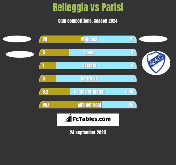 Belleggia vs Parisi h2h player stats