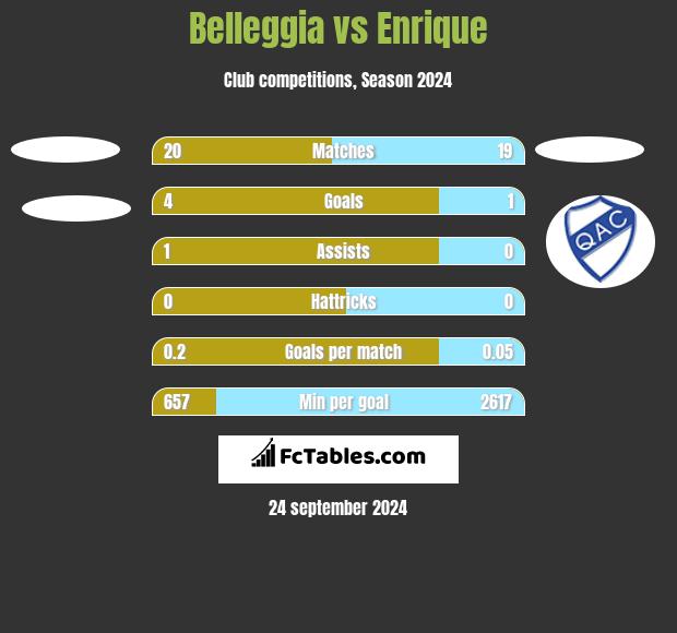 Belleggia vs Enrique h2h player stats