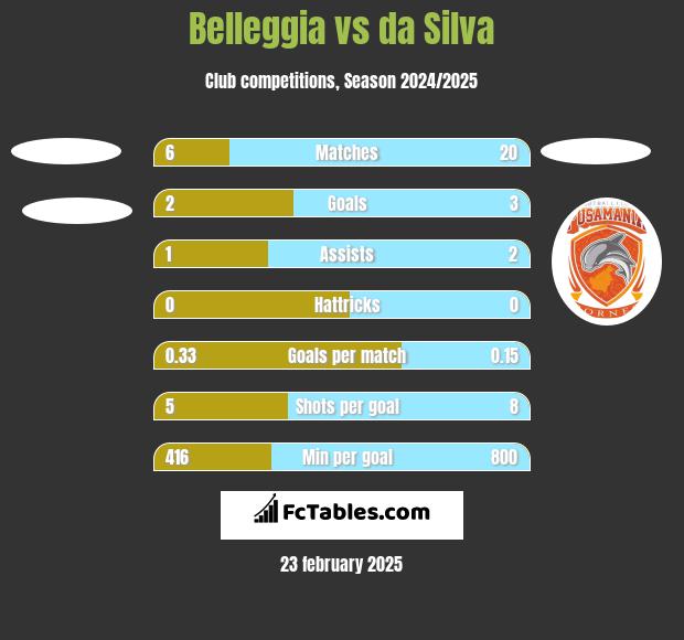 Belleggia vs da Silva h2h player stats