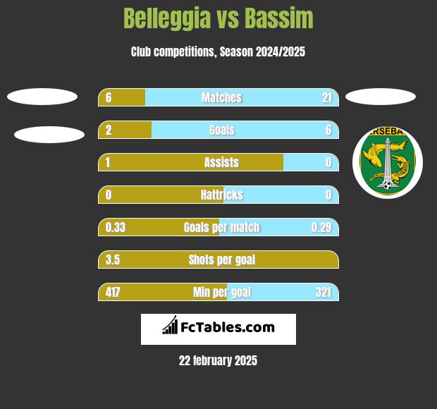 Belleggia vs Bassim h2h player stats