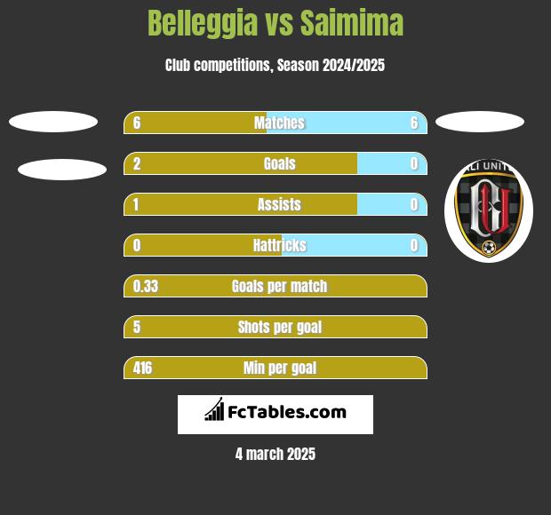 Belleggia vs Saimima h2h player stats