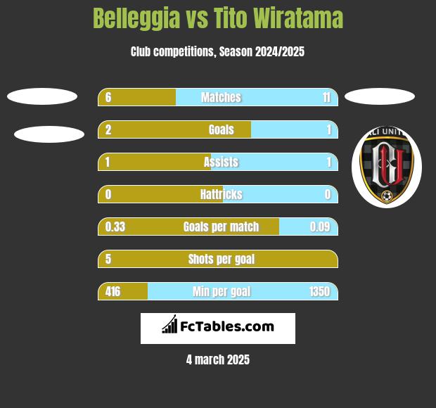 Belleggia vs Tito Wiratama h2h player stats