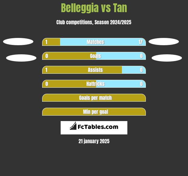 Belleggia vs Tan h2h player stats