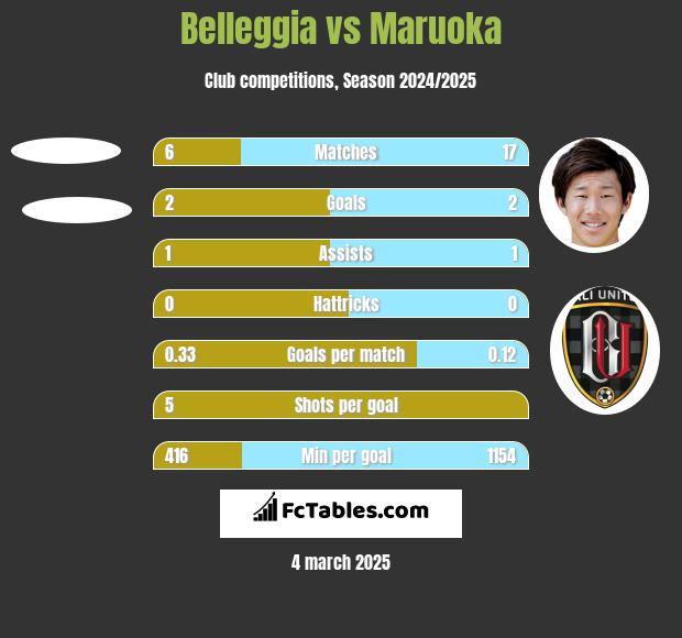 Belleggia vs Maruoka h2h player stats