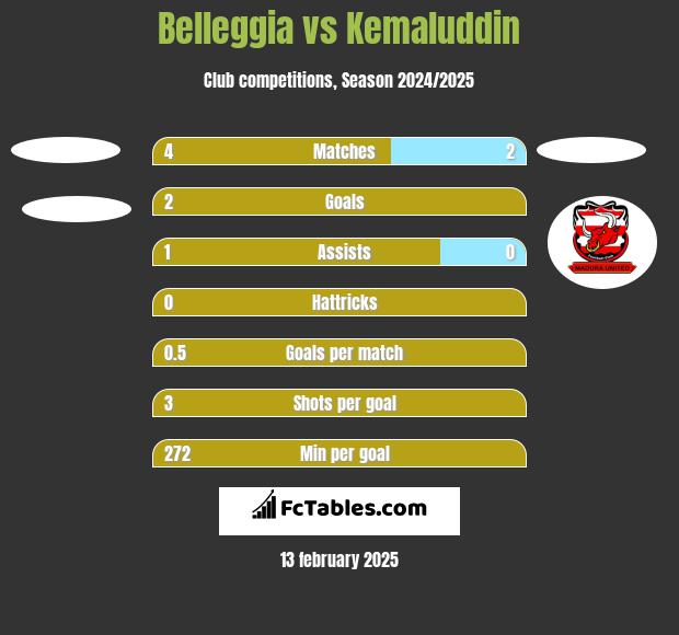 Belleggia vs Kemaluddin h2h player stats