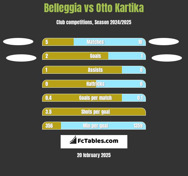 Belleggia vs Otto Kartika h2h player stats