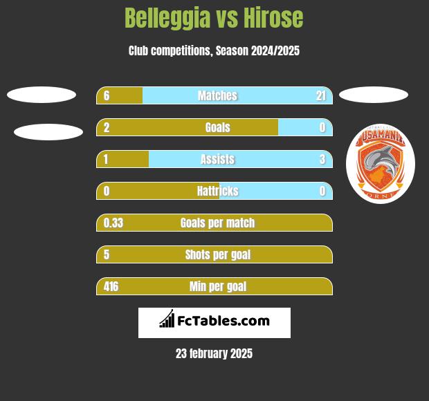 Belleggia vs Hirose h2h player stats