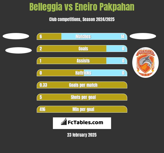 Belleggia vs Eneiro Pakpahan h2h player stats