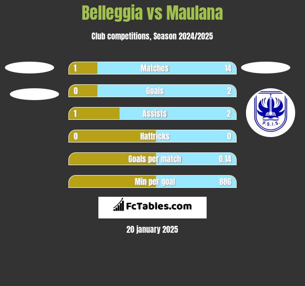 Belleggia vs Maulana h2h player stats