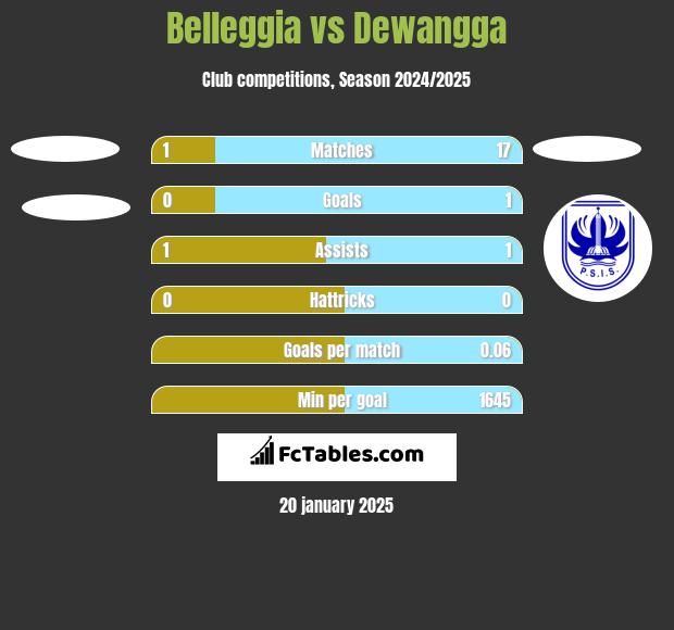 Belleggia vs Dewangga h2h player stats