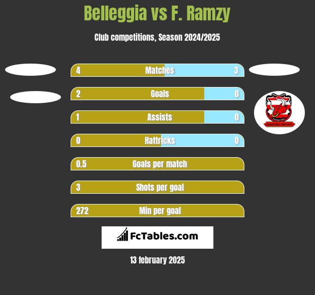 Belleggia vs F. Ramzy h2h player stats