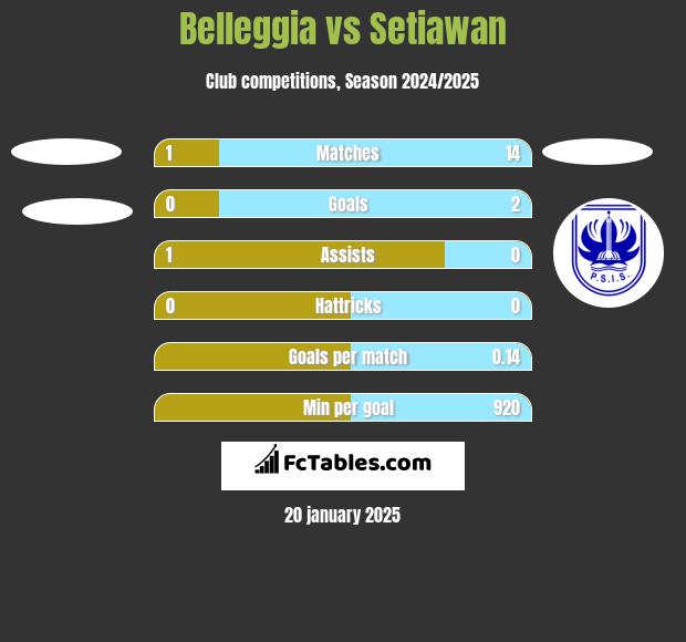 Belleggia vs Setiawan h2h player stats