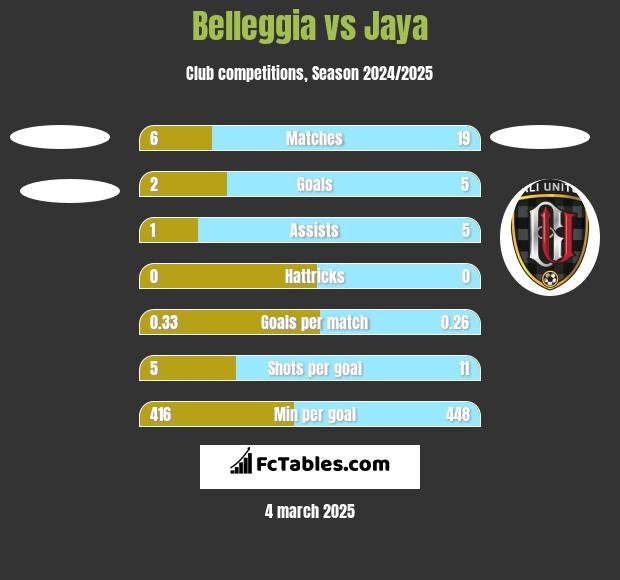 Belleggia vs Jaya h2h player stats