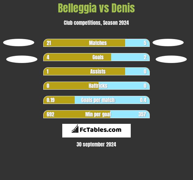 Belleggia vs Denis h2h player stats